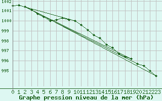 Courbe de la pression atmosphrique pour Diepholz