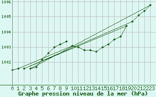 Courbe de la pression atmosphrique pour Oslo-Blindern