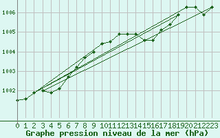 Courbe de la pression atmosphrique pour Milford Haven