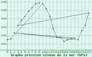 Courbe de la pression atmosphrique pour Hohrod (68)