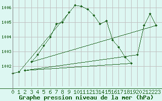 Courbe de la pression atmosphrique pour Zaragoza-Valdespartera