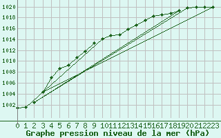 Courbe de la pression atmosphrique pour Boltenhagen