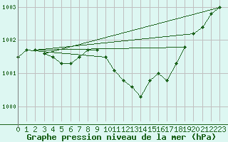 Courbe de la pression atmosphrique pour Meiningen