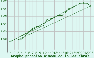 Courbe de la pression atmosphrique pour Kuusiku