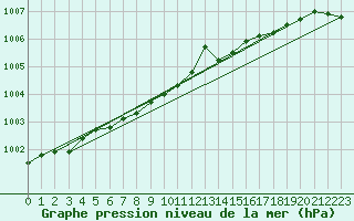 Courbe de la pression atmosphrique pour Cottbus