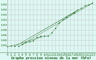 Courbe de la pression atmosphrique pour Roth