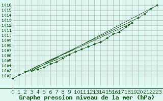 Courbe de la pression atmosphrique pour Chteaudun (28)