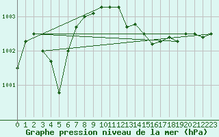 Courbe de la pression atmosphrique pour Cap Mele (It)