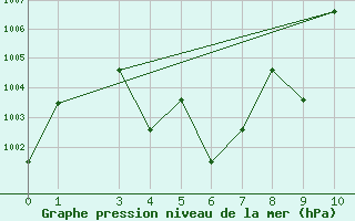 Courbe de la pression atmosphrique pour Saint-Martin-du-Bec (76)