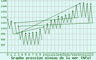 Courbe de la pression atmosphrique pour Sogndal / Haukasen