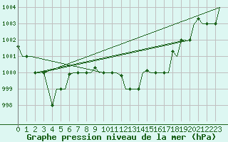 Courbe de la pression atmosphrique pour Milan (It)