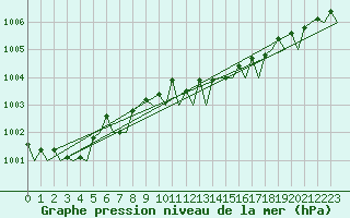 Courbe de la pression atmosphrique pour Ronchi Dei Legionari