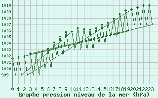 Courbe de la pression atmosphrique pour Ingolstadt