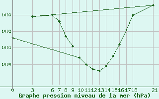 Courbe de la pression atmosphrique pour Tokat