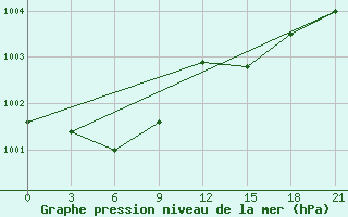 Courbe de la pression atmosphrique pour Kasin