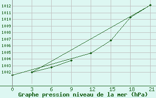 Courbe de la pression atmosphrique pour Gomel