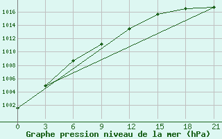 Courbe de la pression atmosphrique pour Karpogory