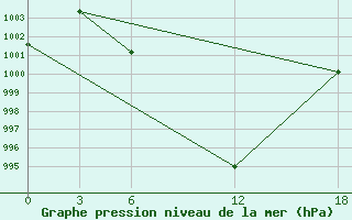 Courbe de la pression atmosphrique pour Artashat