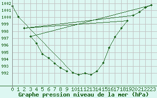 Courbe de la pression atmosphrique pour Cerisiers (89)