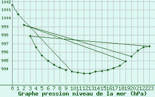 Courbe de la pression atmosphrique pour Ballyhaise, Cavan