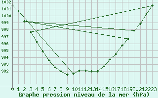 Courbe de la pression atmosphrique pour Norderney