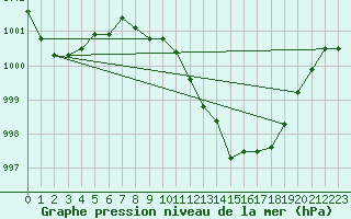 Courbe de la pression atmosphrique pour Eu (76)