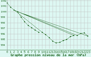 Courbe de la pression atmosphrique pour Manston (UK)