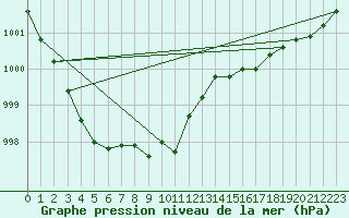 Courbe de la pression atmosphrique pour Bouligny (55)