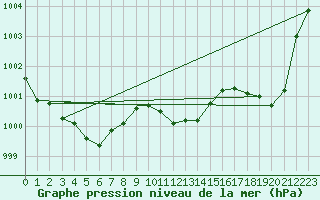 Courbe de la pression atmosphrique pour Lingen