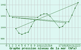 Courbe de la pression atmosphrique pour Les Pennes-Mirabeau (13)