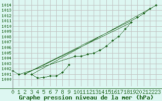 Courbe de la pression atmosphrique pour Mathod