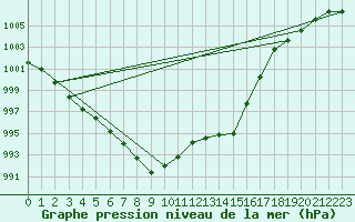 Courbe de la pression atmosphrique pour Pully-Lausanne (Sw)