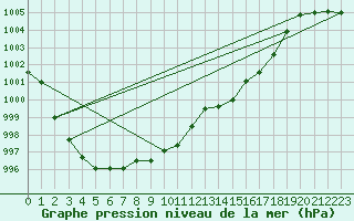 Courbe de la pression atmosphrique pour Verneuil (78)