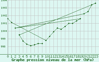 Courbe de la pression atmosphrique pour Verneuil (78)