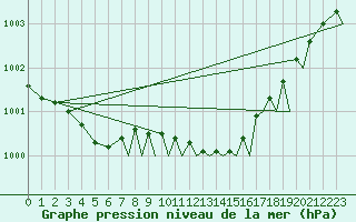 Courbe de la pression atmosphrique pour Tiree