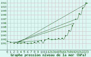 Courbe de la pression atmosphrique pour Marham
