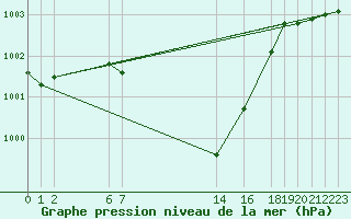 Courbe de la pression atmosphrique pour le bateau KSKM