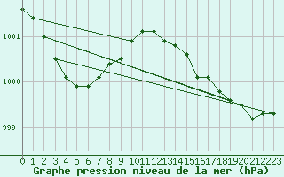 Courbe de la pression atmosphrique pour La Rochelle - Aerodrome (17)