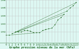 Courbe de la pression atmosphrique pour Punkaharju Airport