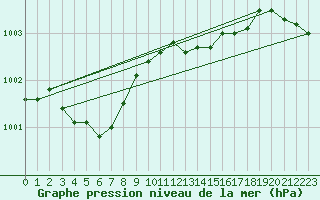 Courbe de la pression atmosphrique pour Vilsandi