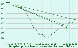 Courbe de la pression atmosphrique pour Marquise (62)