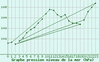 Courbe de la pression atmosphrique pour Aboyne