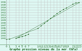 Courbe de la pression atmosphrique pour Liepaja