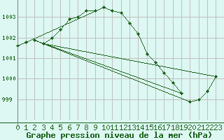 Courbe de la pression atmosphrique pour Cabauw Tower