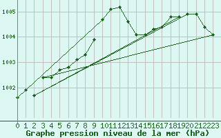 Courbe de la pression atmosphrique pour Marignane (13)