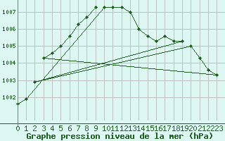 Courbe de la pression atmosphrique pour Agde (34)