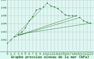 Courbe de la pression atmosphrique pour Terschelling Hoorn