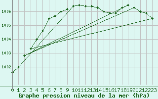 Courbe de la pression atmosphrique pour Viitasaari