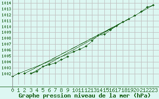 Courbe de la pression atmosphrique pour Karesuando