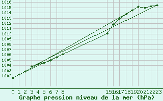 Courbe de la pression atmosphrique pour Tannas